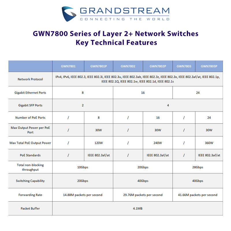 Grandstream GWN7801P
