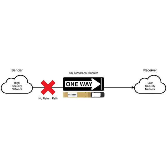 Patton FiberPlex QSFP28 100-Gigabit Data Diode (TX) Cyber Security - QSFX28-LR4DT-3100-A