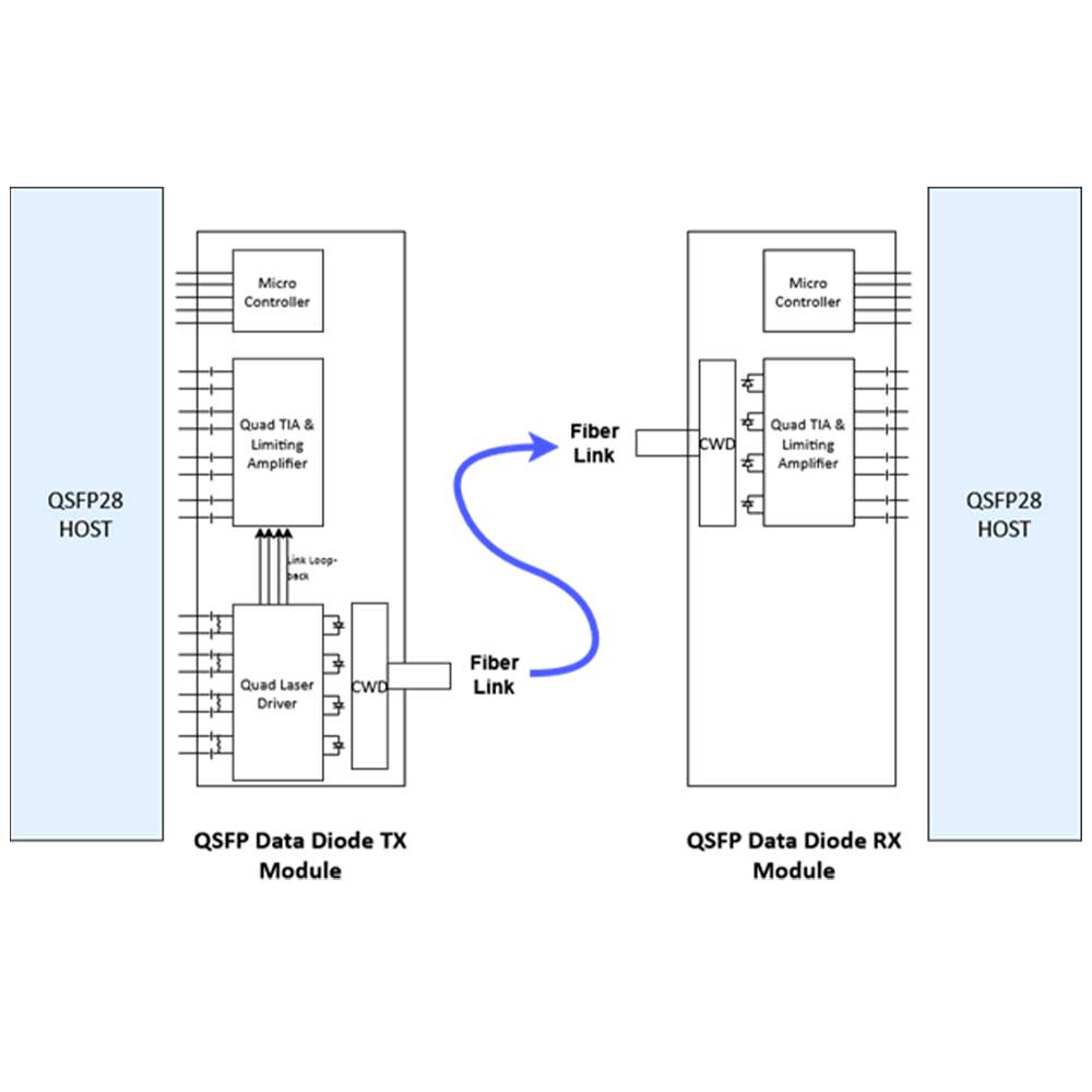 Patton FiberPlex QSFP28 100-Gigabit Data Diode (TX) Cyber Security - QSFX28-LR4DT-3100-A