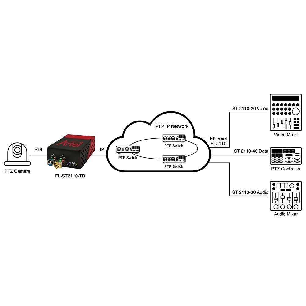 Patton Artel FL-ST2110-TD/2CH/DE-ENC/EUI FiberLink 2-Channel De-Encapsulator Gateway