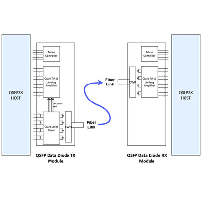 Patton FiberPlex QSFP28 100-Gigabit Data Diode (TX) Cyber Security - QSFX28-LR4DT-3100-A