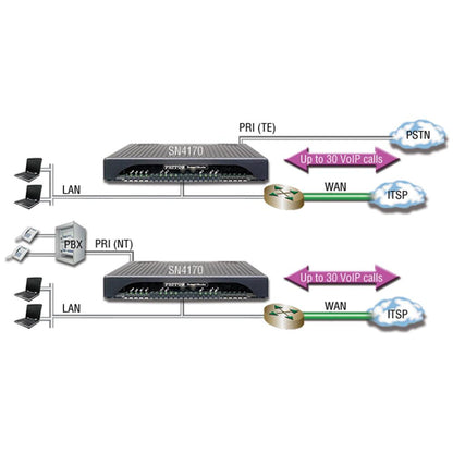 Patton SN4171/1E24VHP/EUI