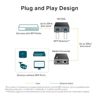 TP-Link MC230L SFP Fiber Converter