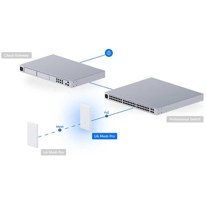 Ubiquiti U6 Mesh Pro Access Point - U6-MESH-PRO-US